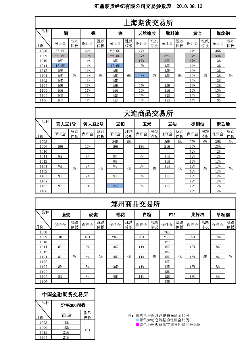 交易參數(shù)表（2010年8月12日）.png