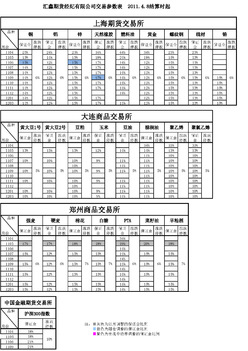 交易參數(shù)表（2011年4月8日）.png