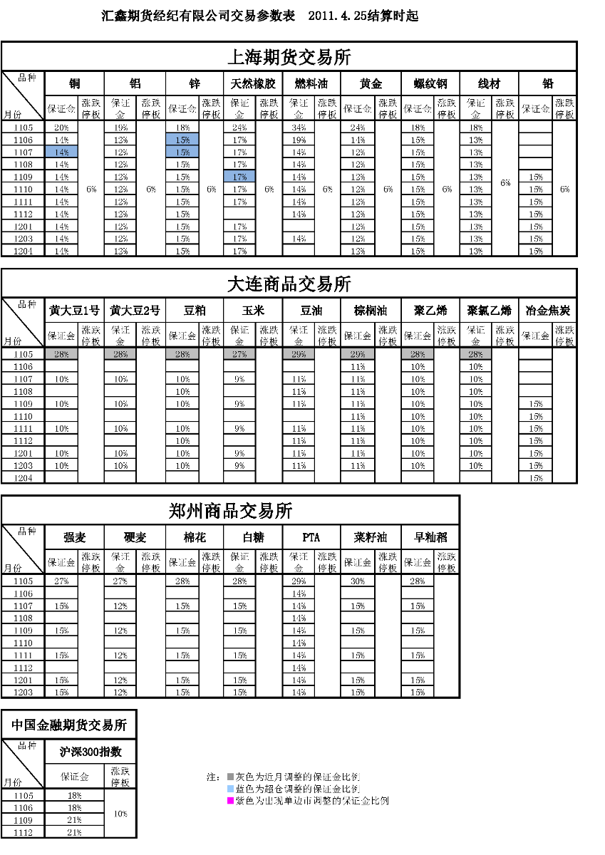 交易參數(shù)表（2011年4月25日）.png