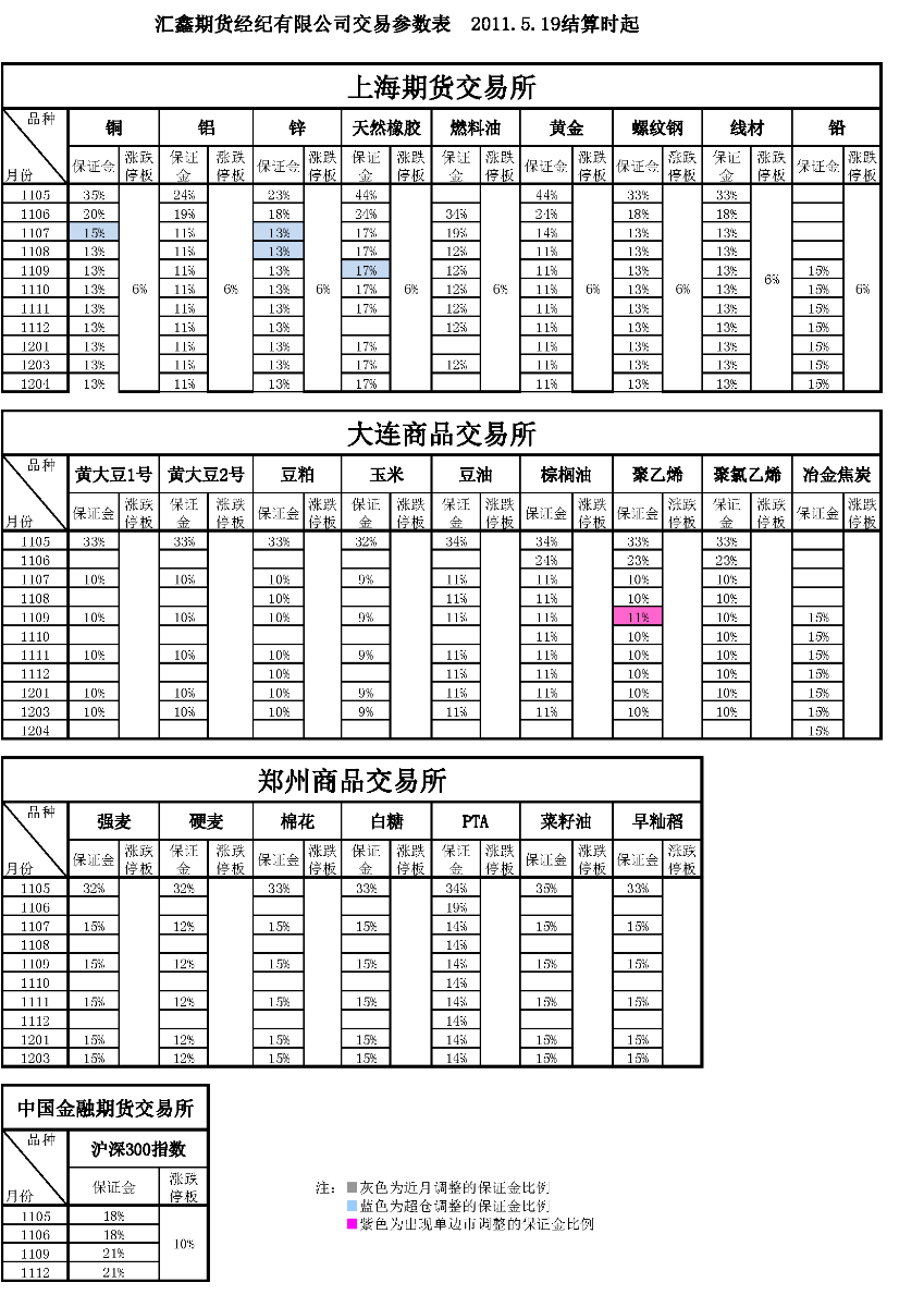 交易參數(shù)表（2011年5月19日）_頁面_1.png