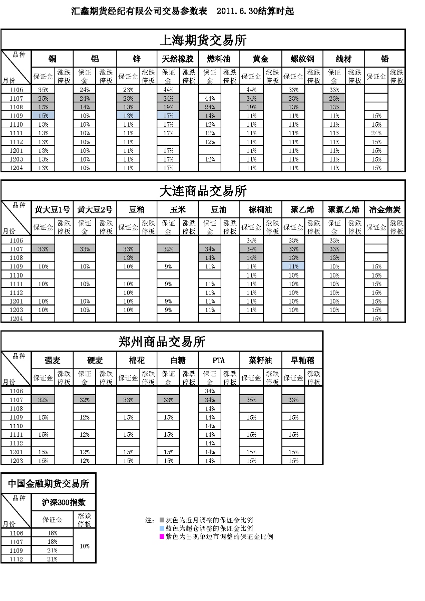 交易參數(shù)表（2011年6月30日）.png