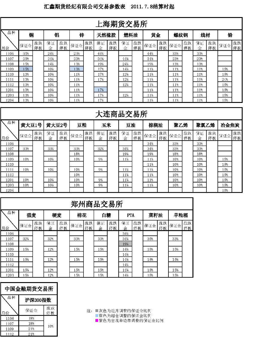 交易參數(shù)表（2011年7月8日）.png