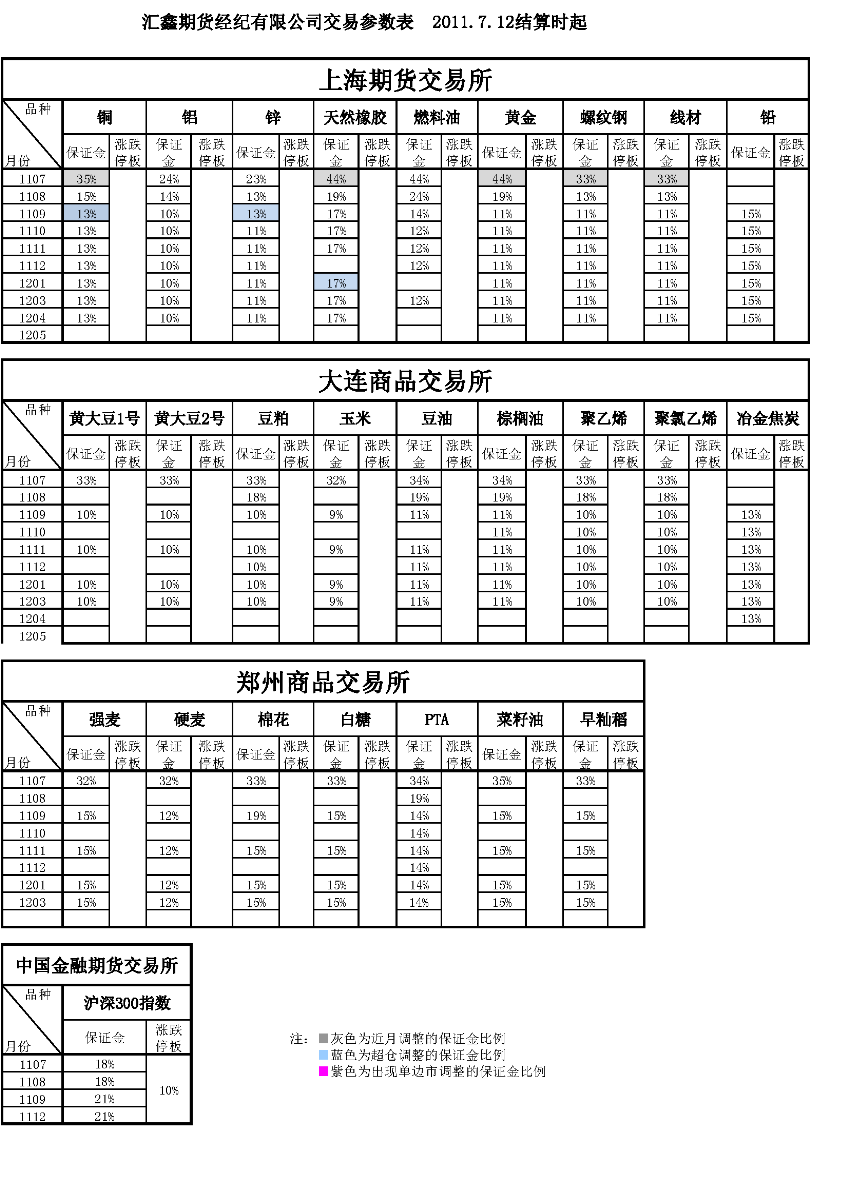 交易參數(shù)表（2011年7月12日）.png