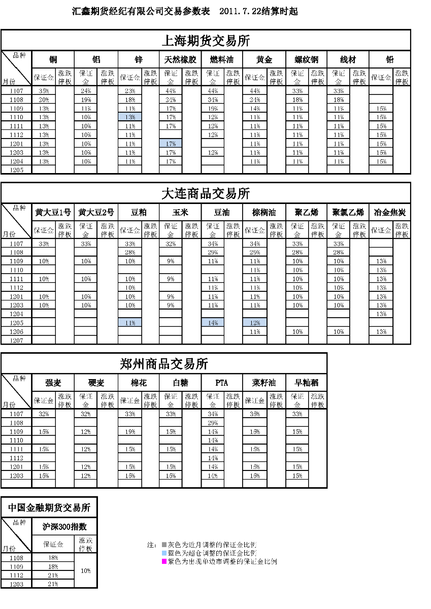 交易參數(shù)表（2011年7月22日）.png