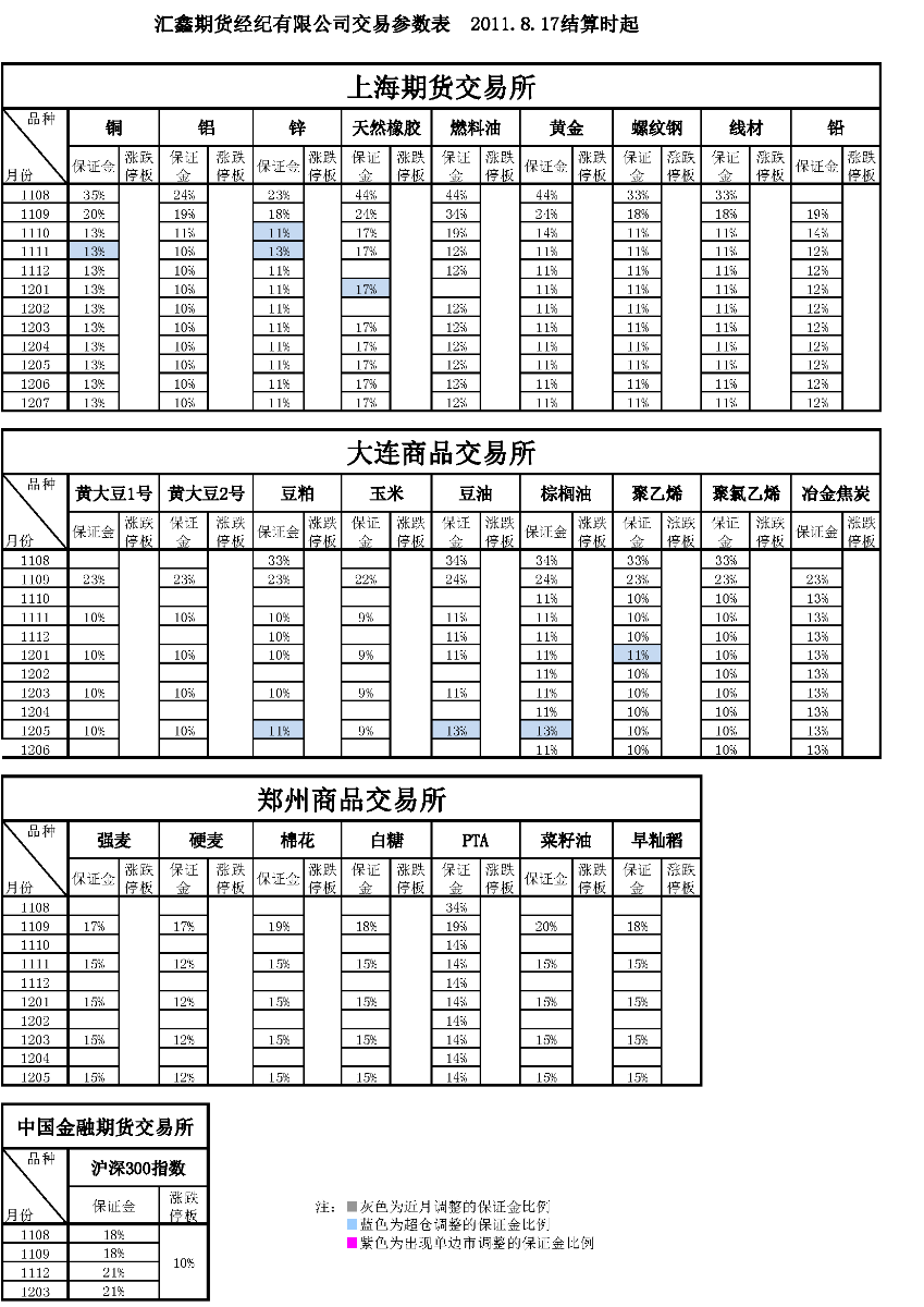 交易參數(shù)表（2011年8月17日）.png