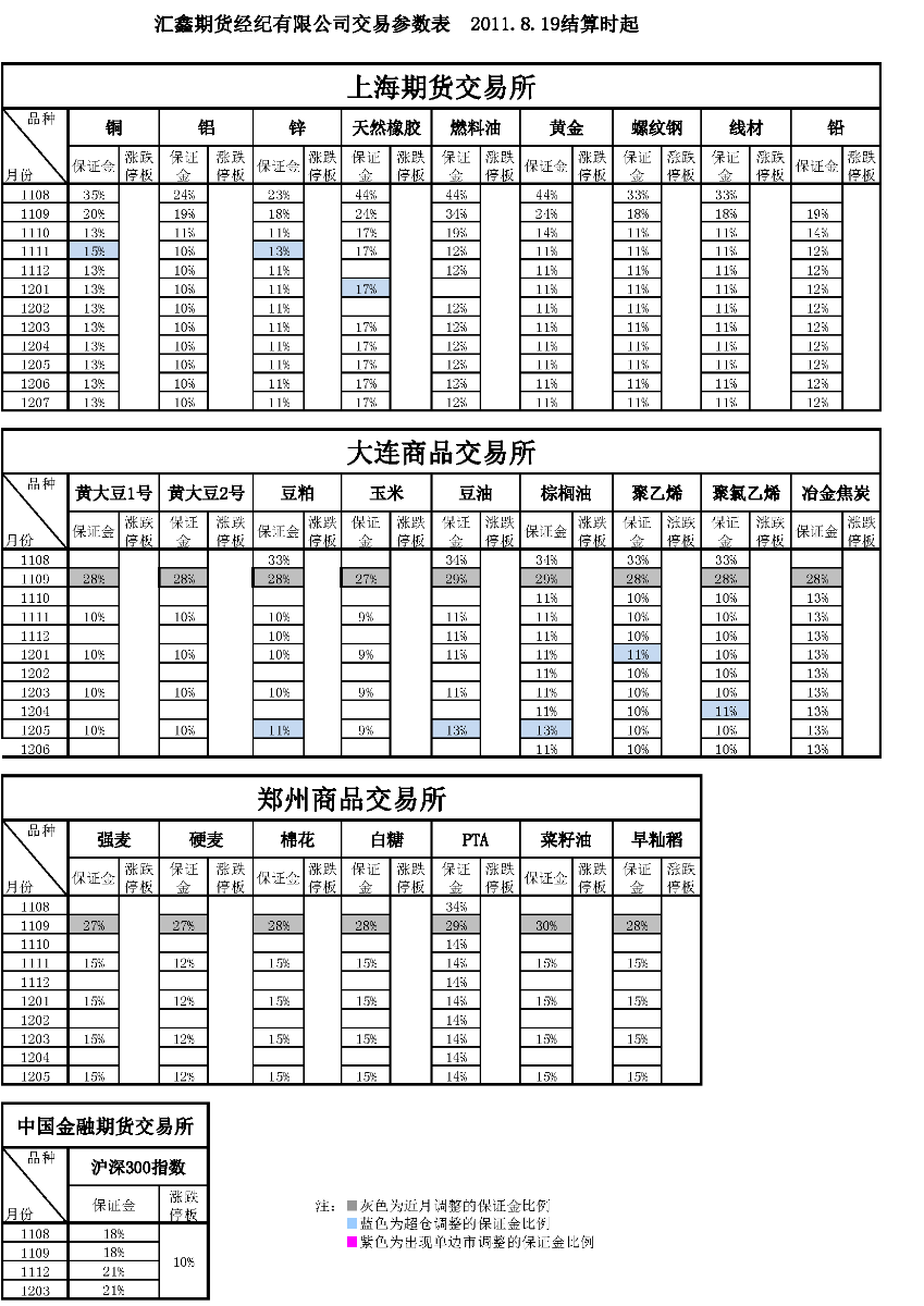 交易參數(shù)表（2011年8月19日）.png