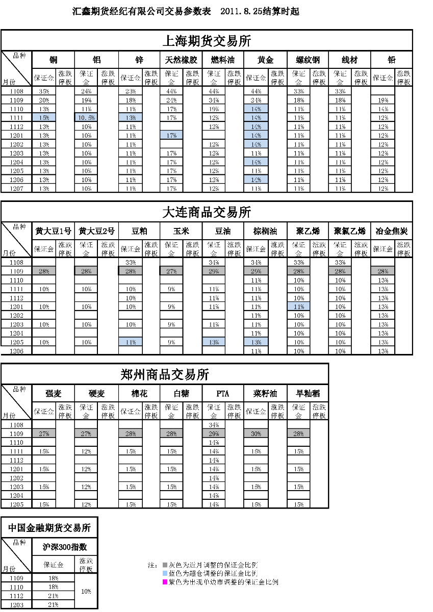 交易參數(shù)表（2011年8月25日）.png