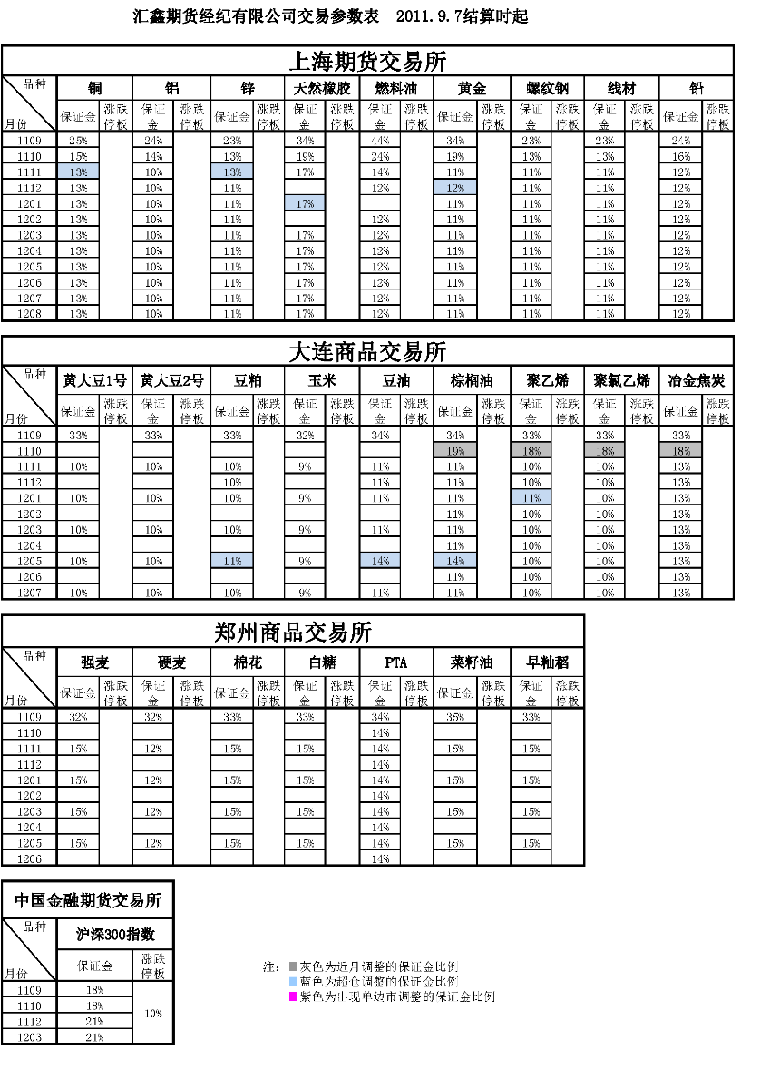 交易參數(shù)表（2011年9月7日）.png