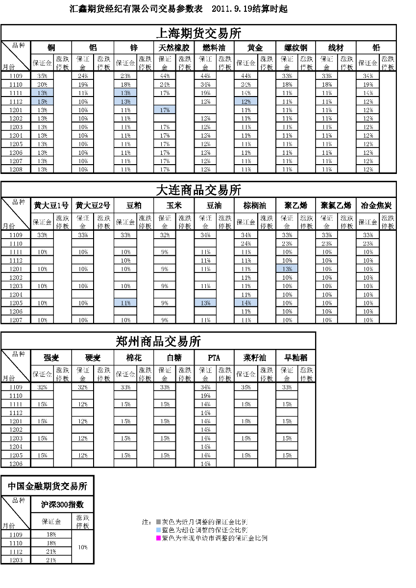 交易參數(shù)表（2011年9月19日）.png