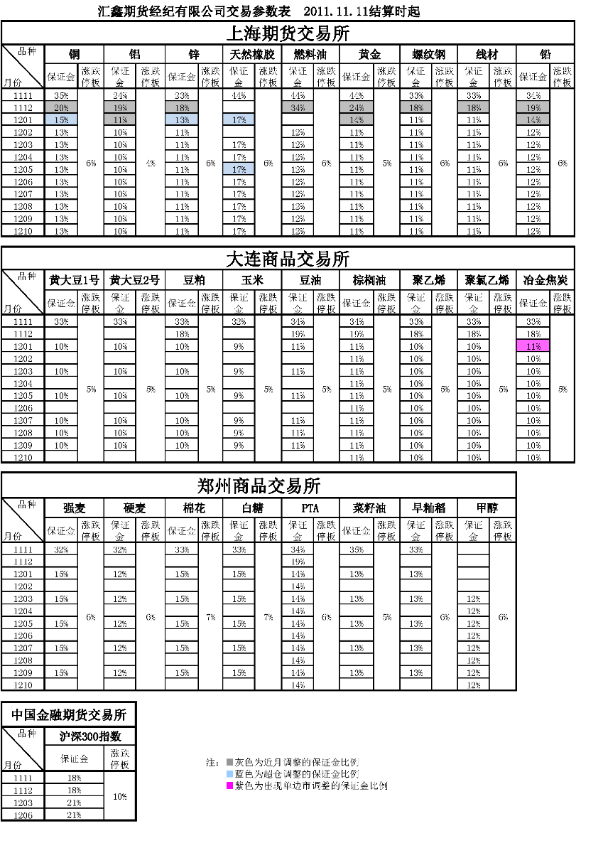 交易參數(shù)表（2011年11月11日）.png