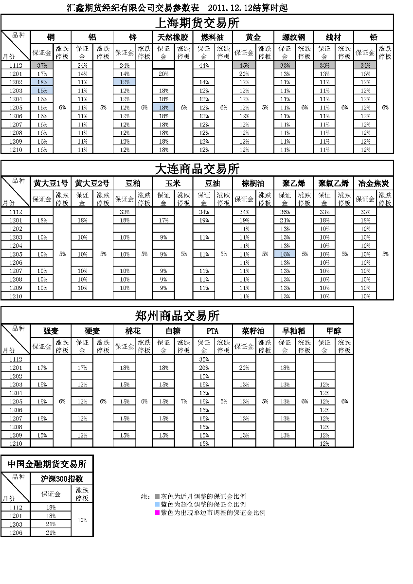 交易參數(shù)表（2011年12月12日）.png