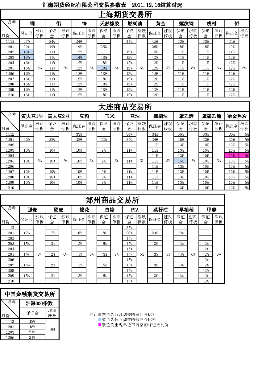 交易參數(shù)表（2011年12月16日）.png