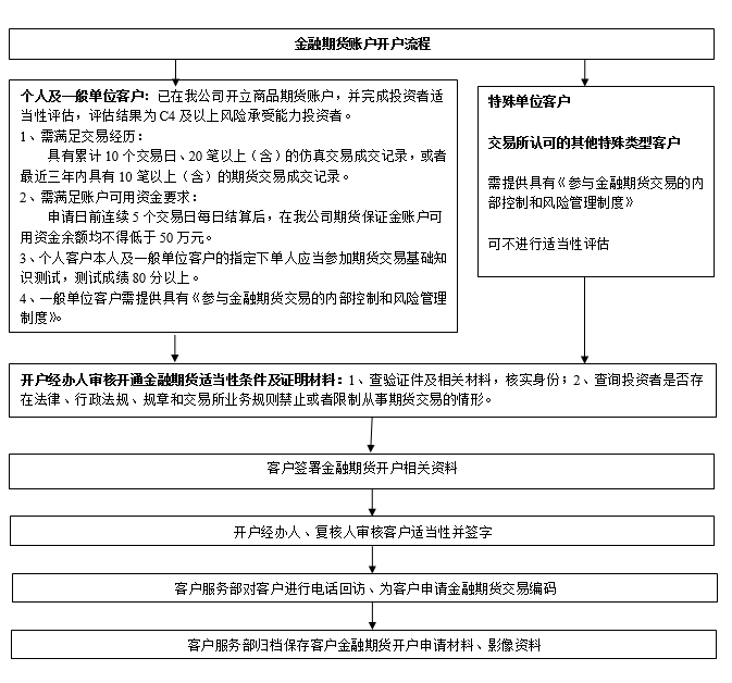 金融期貨開(kāi)戶操作流程.png